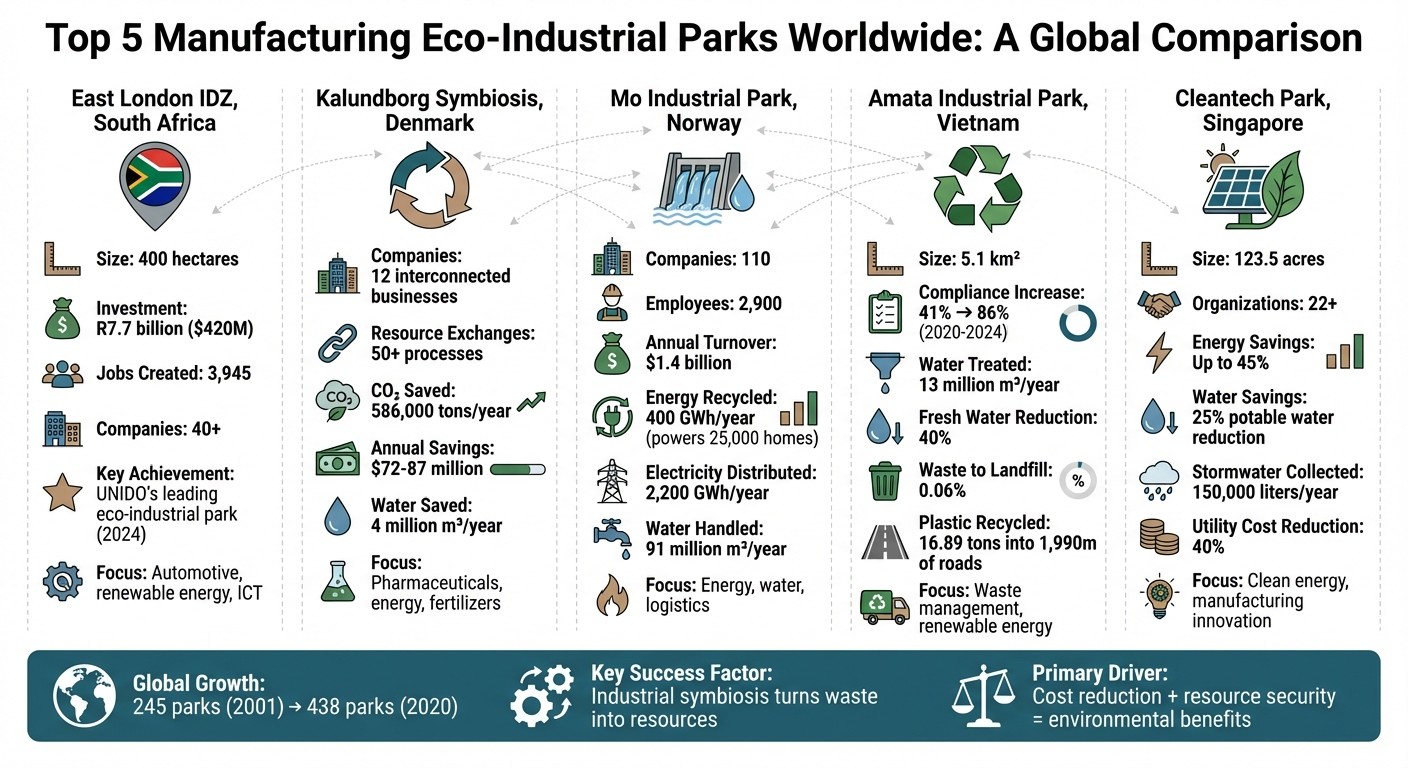 Top 5 Eco-Industrial Parks: Key Metrics and Environmental Impact Comparison