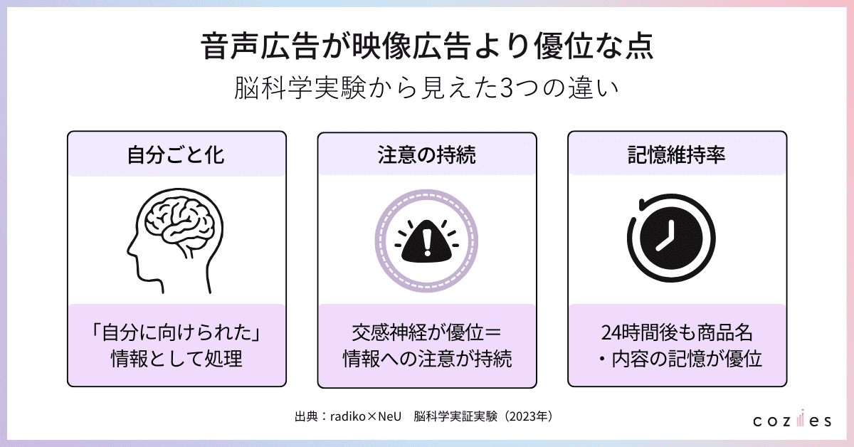 音声広告が映像広告より優位な点