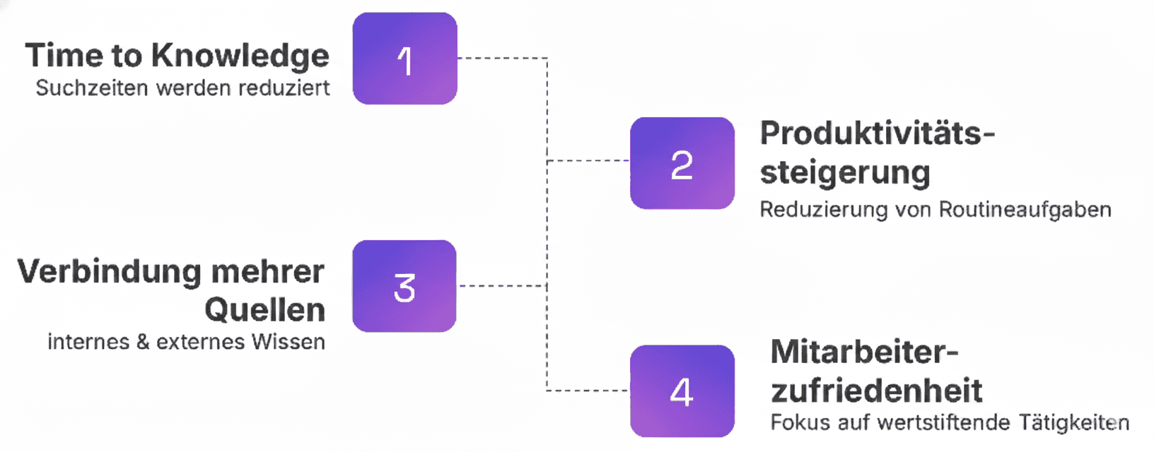 Die vier Vorteile der synsugar AI Suite im Wissensmanagement visualisiert