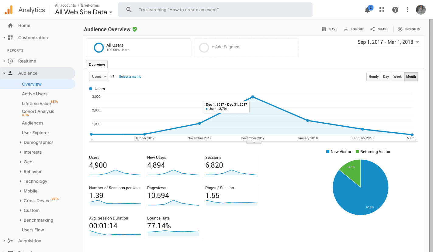We launched GiveForms on Product Hunt and saw a big spike in traffic. The initial post still drives traffic to this day.