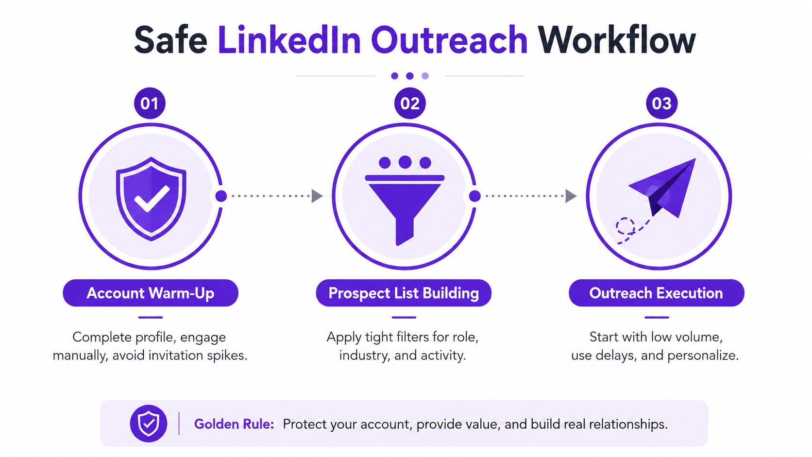 A three-step infographic showing a safe LinkedIn outreach workflow including account warm-up, list building, and execution.
