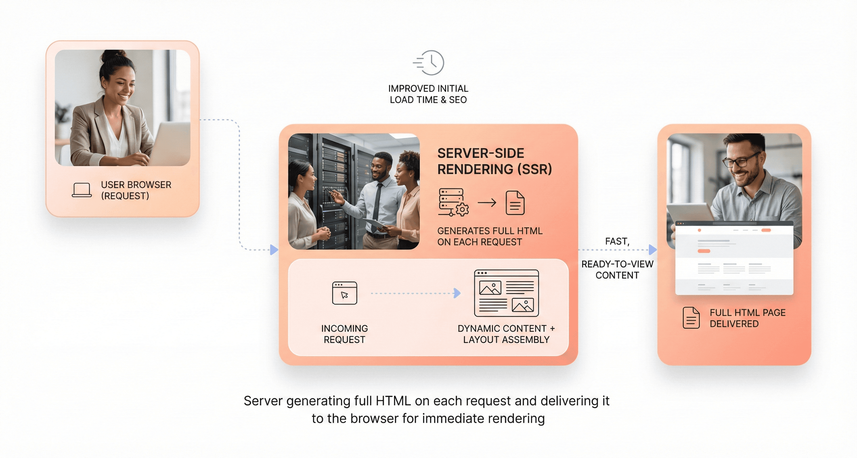 Server-side rendering workflow where the server generates full HTML for every request and sends it directly to the browser for faster first paint and SEO.