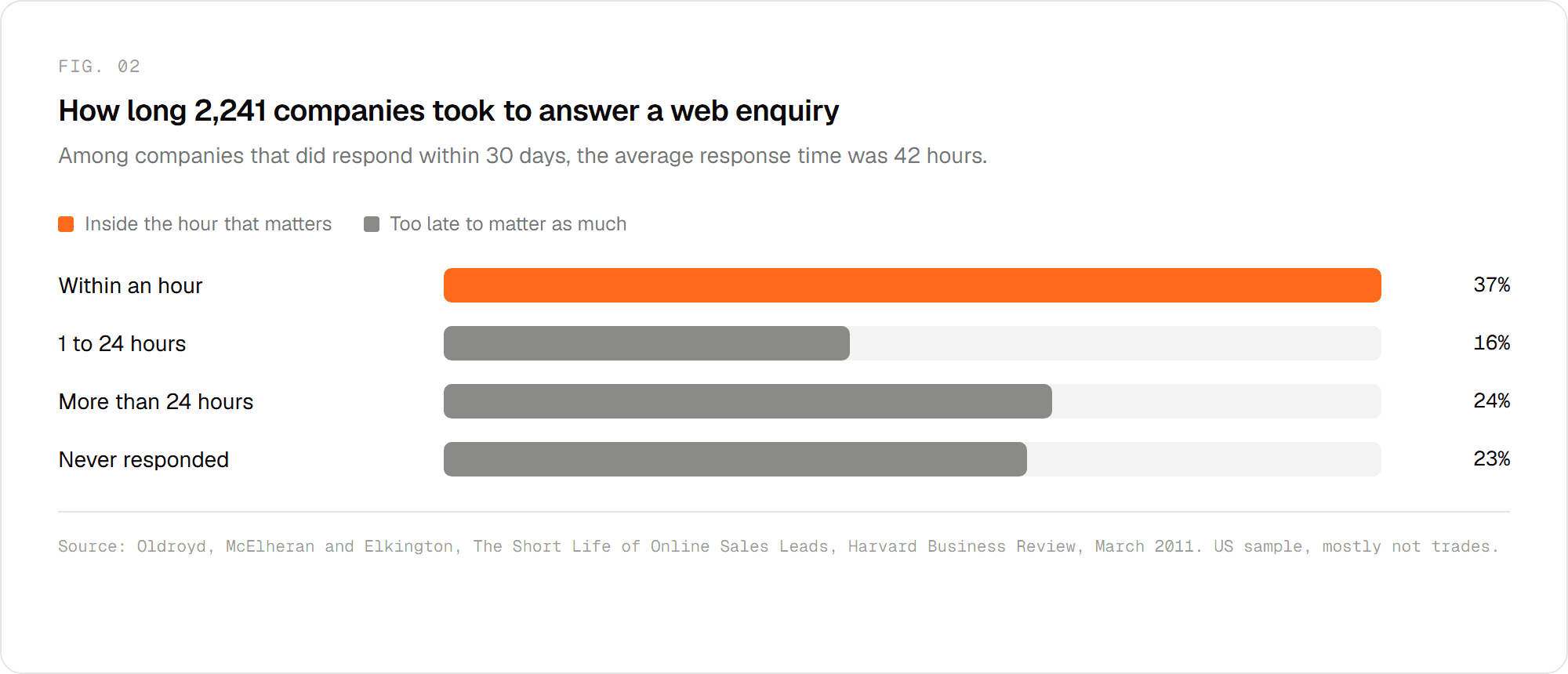How long 2,241 companies took to answer a web enquiry