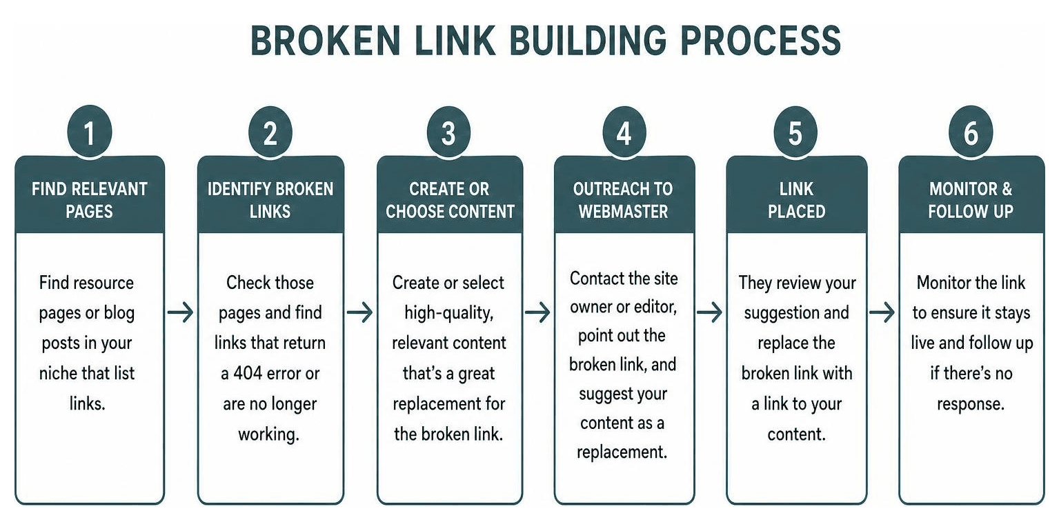 Step-by-step broken link building process workflow