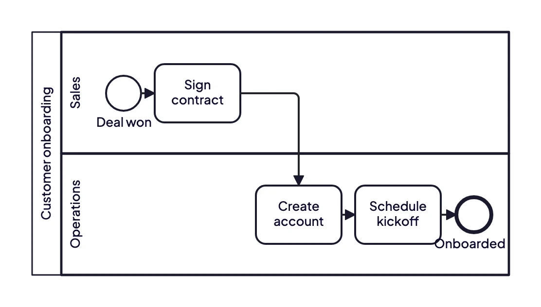 BPMN example of customer onboarding in a pool with two lanes: Sales signs the contract, Operations creates the account and schedules the kickoff