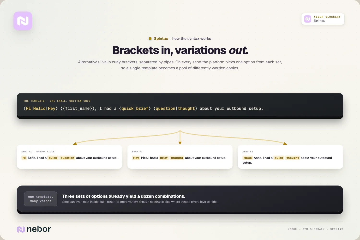 Brackets in, variations out: the dark template card fanning into three resolved sends