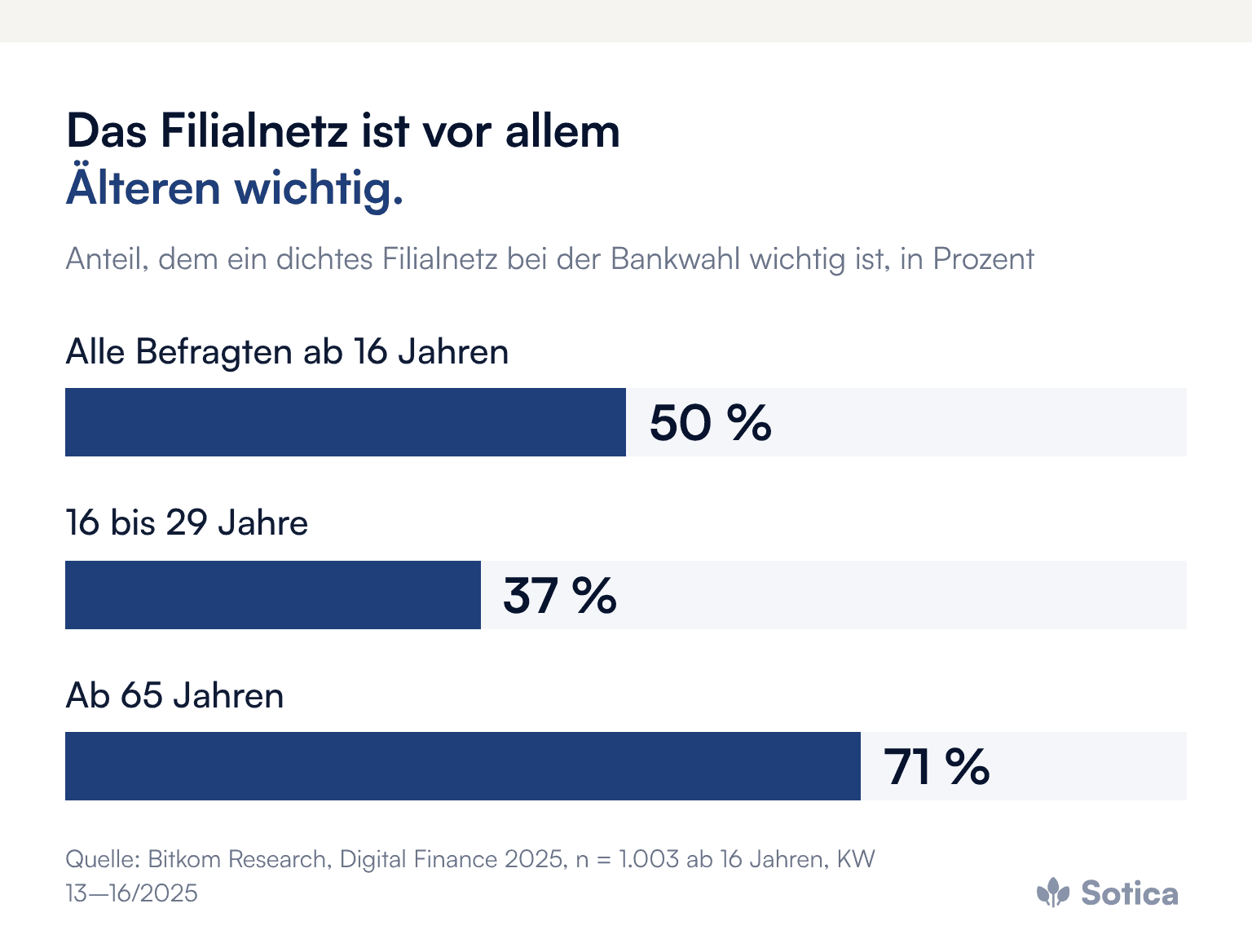 Balkendiagramm: Ein dichtes Filialnetz ist bei der Bankwahl wichtig für 50 Prozent aller Befragten, 37 Prozent der 16- bis 29-Jährigen und 71 Prozent der Menschen ab 65 Jahren. Quelle: Bitkom Research, Digital Finance 2025, n = 1.003.