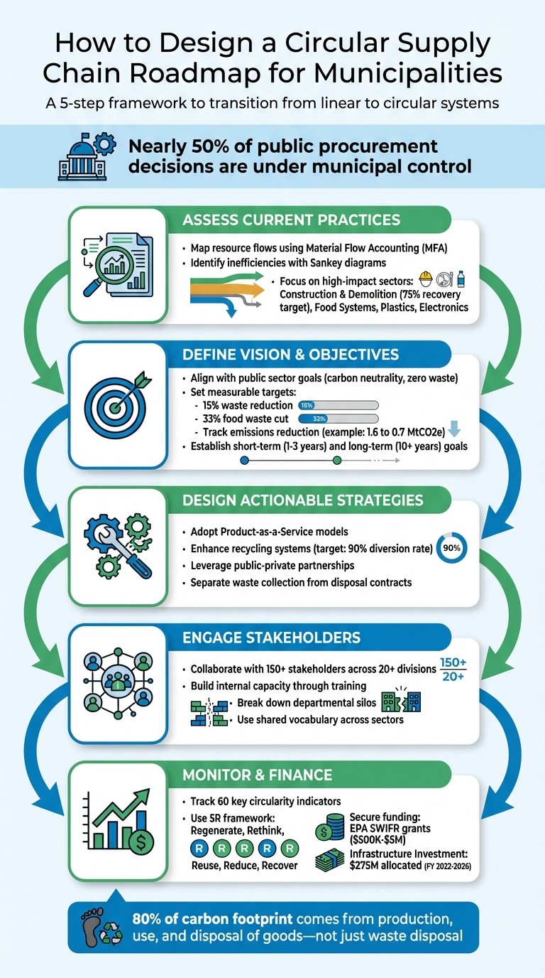 5-Step Circular Supply Chain Roadmap for Municipalities