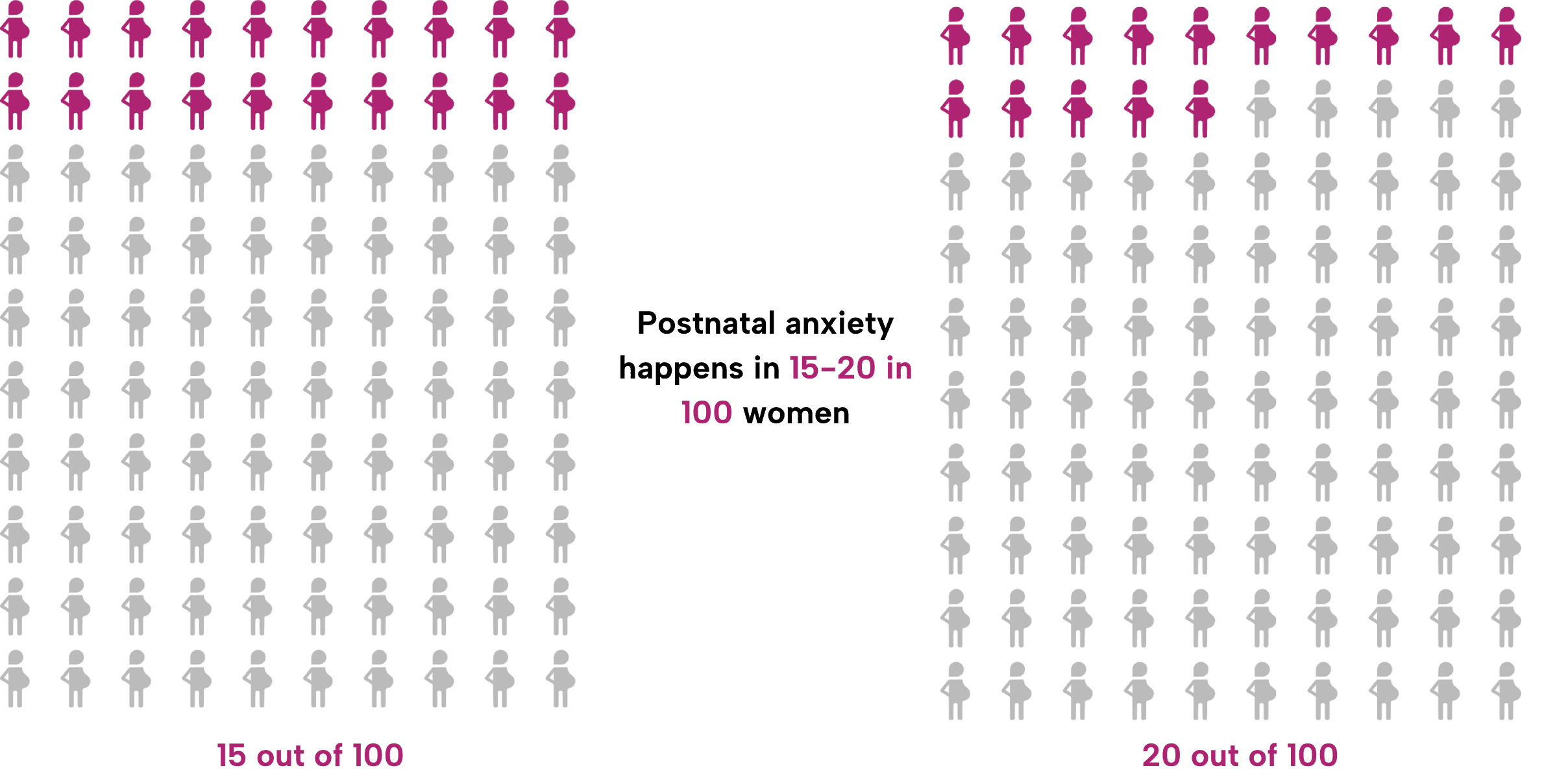 Comparative array diagrams showing 15-20 in 100 pregnant women of 100 filled in - Postnatal anxiety happens in 15-20 in 100 women