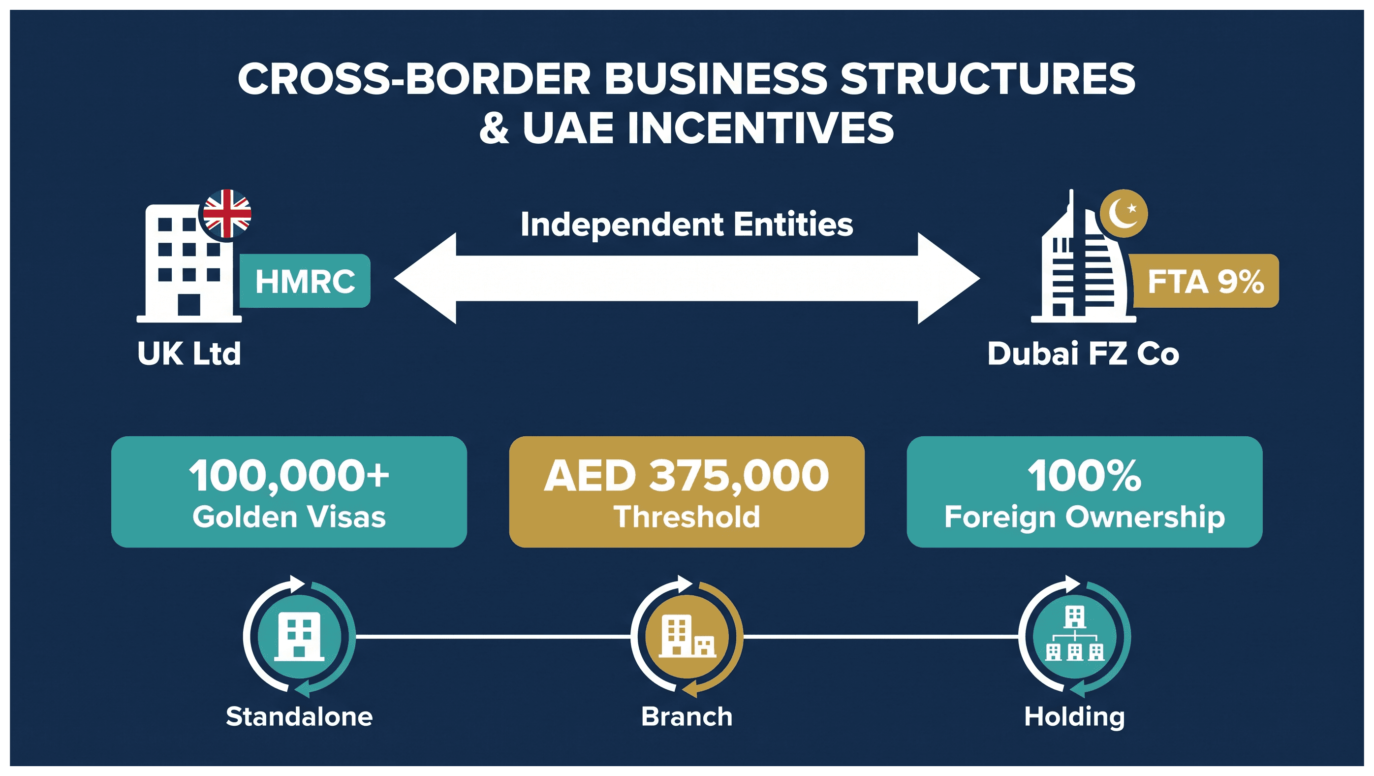 Infographic: Running a UK and a Dubai Company Side by Side: Company Options, Cost and Timing