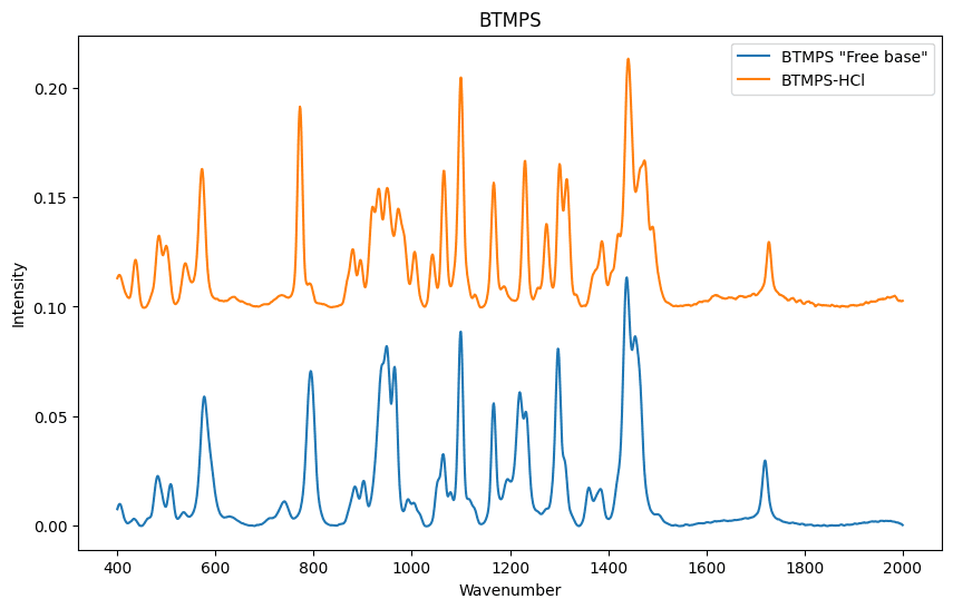 Comparison of the Raman spectra of BTMPS "Free base" and BTMPS-HCl.