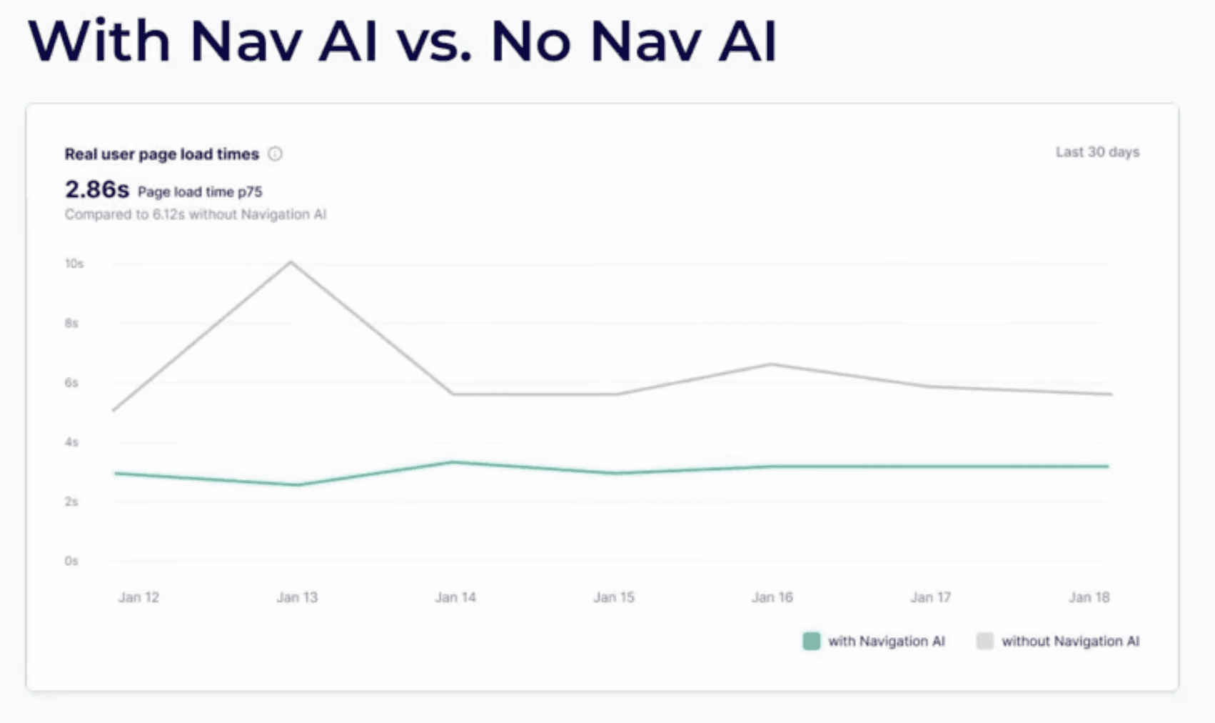 Graph showing good and consistent result with Navgation AI vs bad and inconsistent ones without it