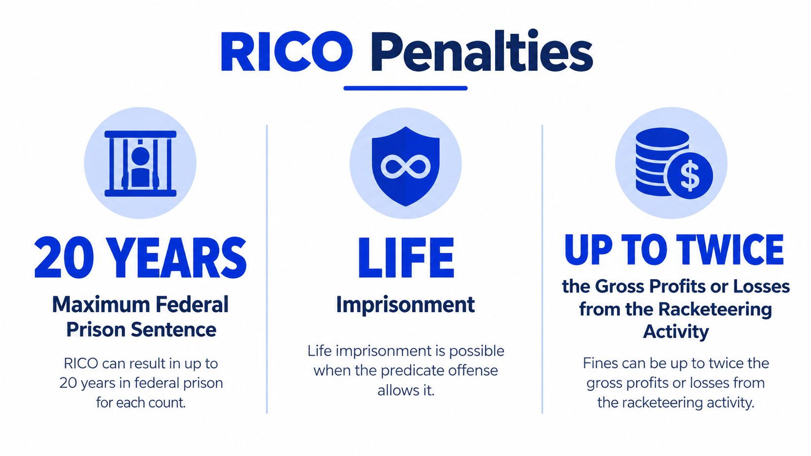 An infographic showing RICO penalties including a twenty-year prison sentence, life imprisonment, and significant financial fines.