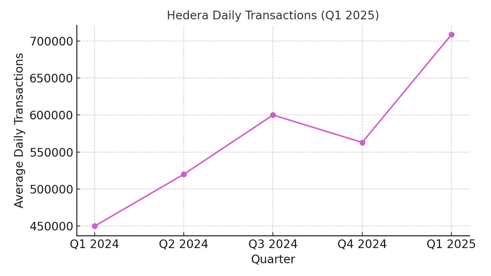 Hedera Daily Transactions