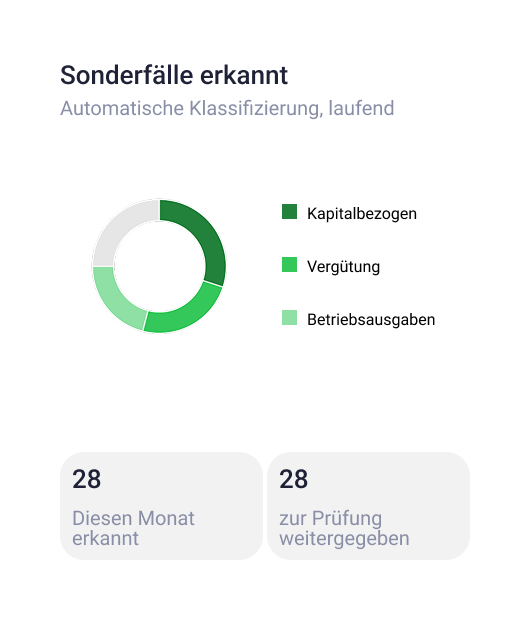 Automatische Klassifizierung von Sonderfällen: Donut-Diagramm zur Aufteilung nach Kapitalbezogen, Vergütung und Betriebsausgaben, mit 28 diesen Monat erkannten und 28 zur Prüfung weitergegebenen Fällen