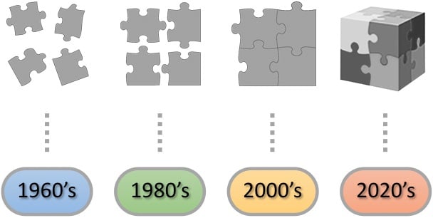 A graphic showing a timeline with technological advances in CAD during the 1980s and 2000s.