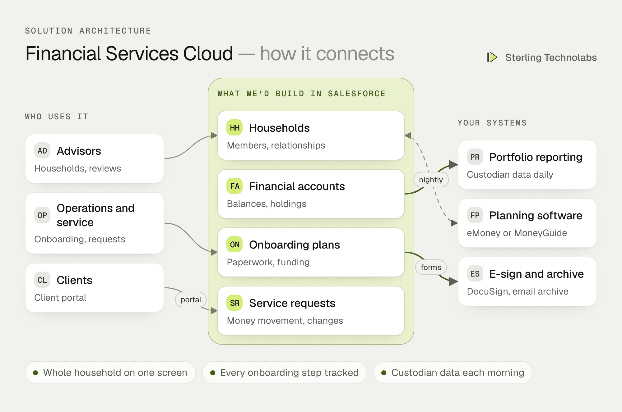 Architecture of Salesforce Financial Services Cloud for a wealth management firm: households, financial accounts, onboarding and service requests in Salesforce, a client portal, connected to custodians through portfolio reporting, financial planning software, e-signature and email archiving