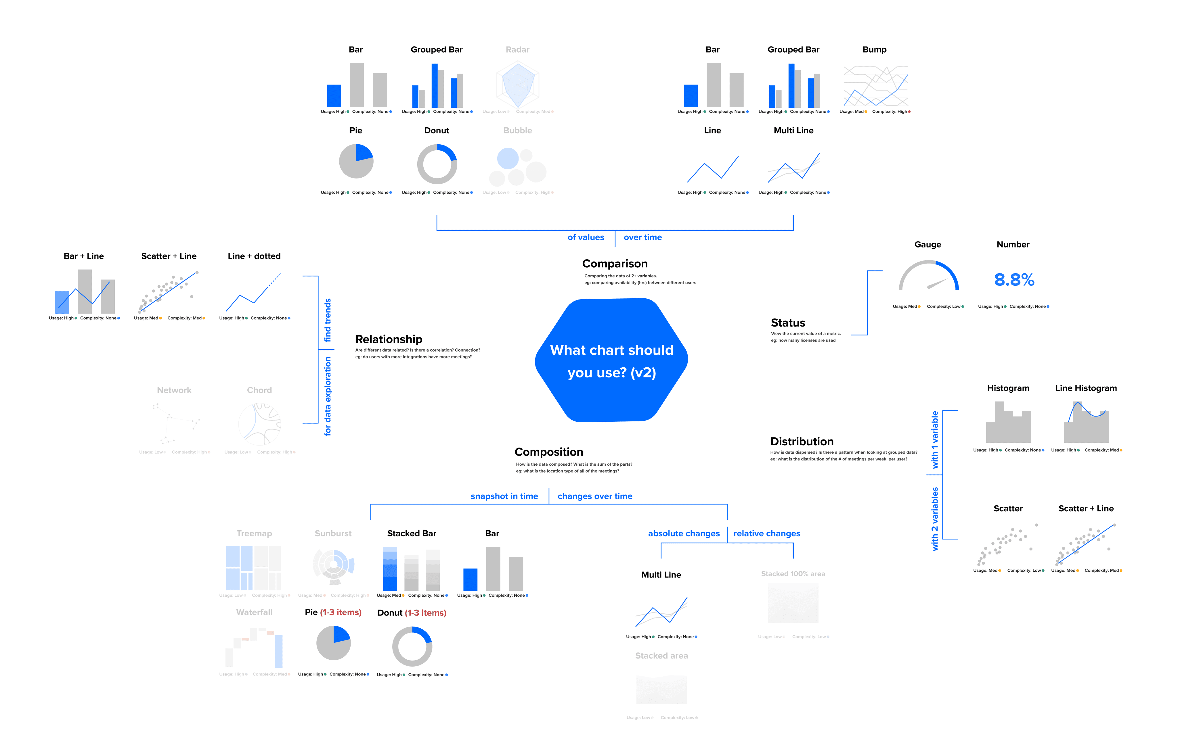 A chart I made to help visualize different types of data.