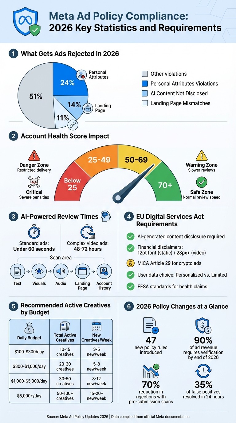 Meta Ad Policy Compliance Statistics and Requirements for 2026