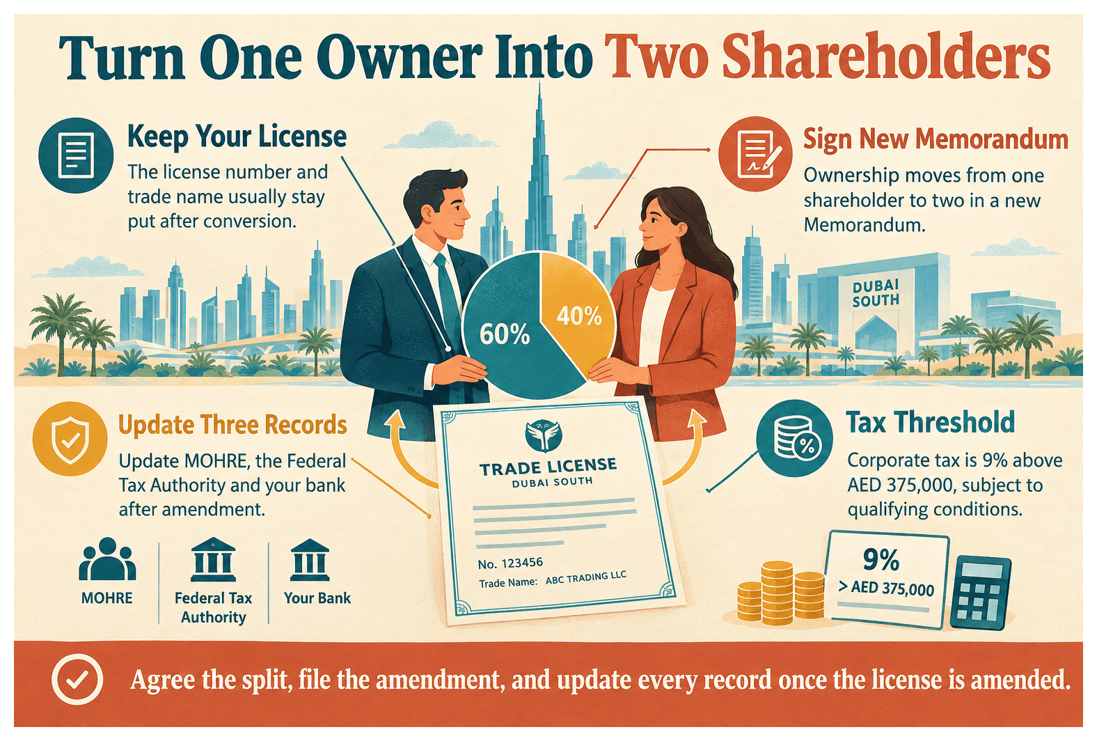 Infographic: How to Convert a Sole Proprietorship to a Two-Shareholder Company in Dubai South