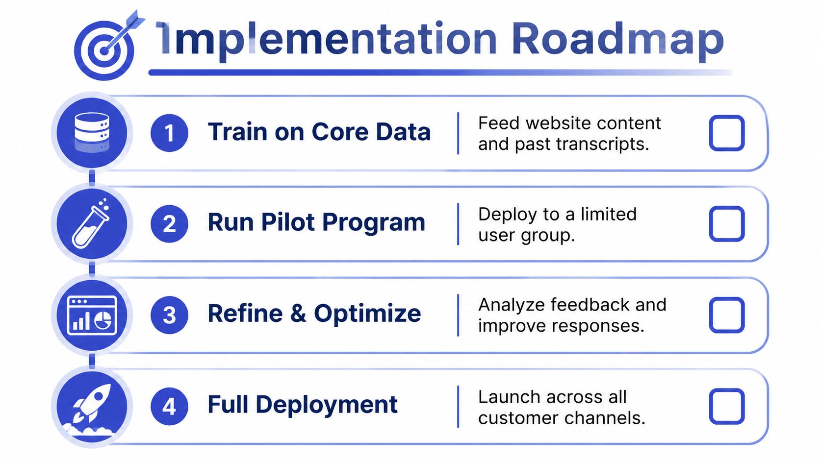 A four-step implementation roadmap for an AI customer service platform shown in a clean graphical chart.