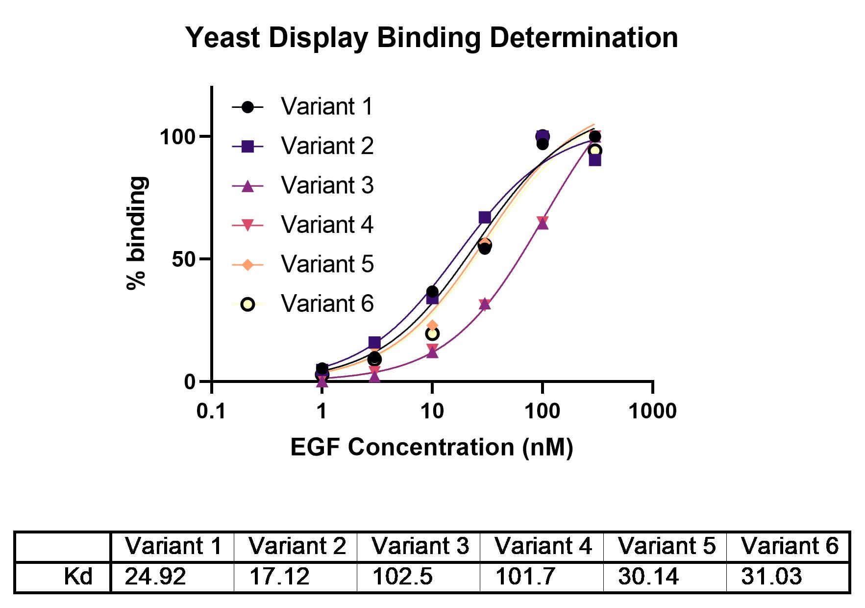 EGF yeast display dose response curve showing six binder variants and 17.12 nM best apparent Kd