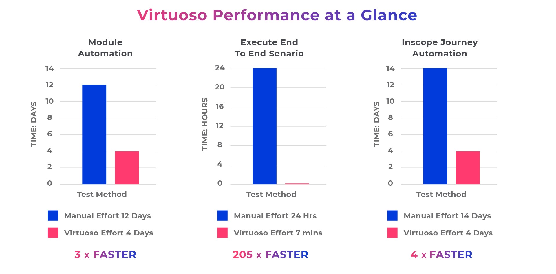 Virtuoso Performance at a Glance