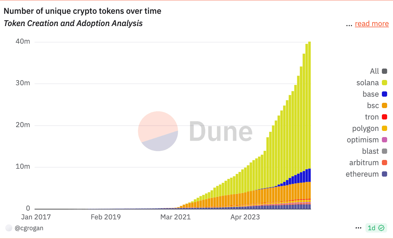 unique crypto token chart