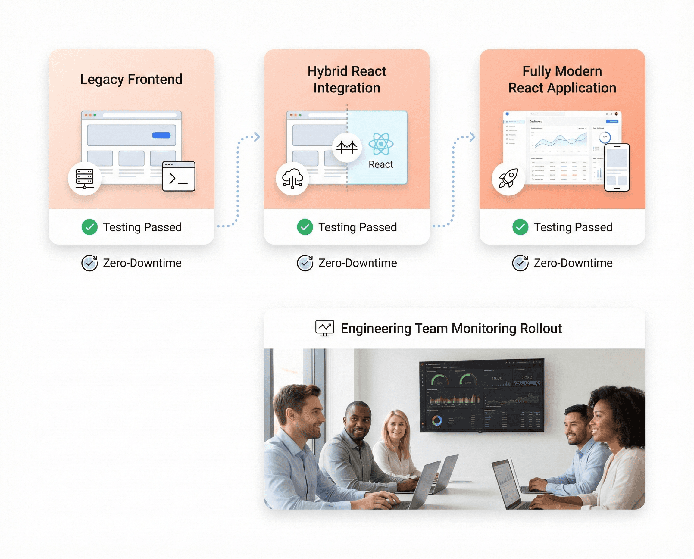 Zero-downtime React migration process illustrating incremental frontend modernization with continuous testing and uninterrupted business operations.