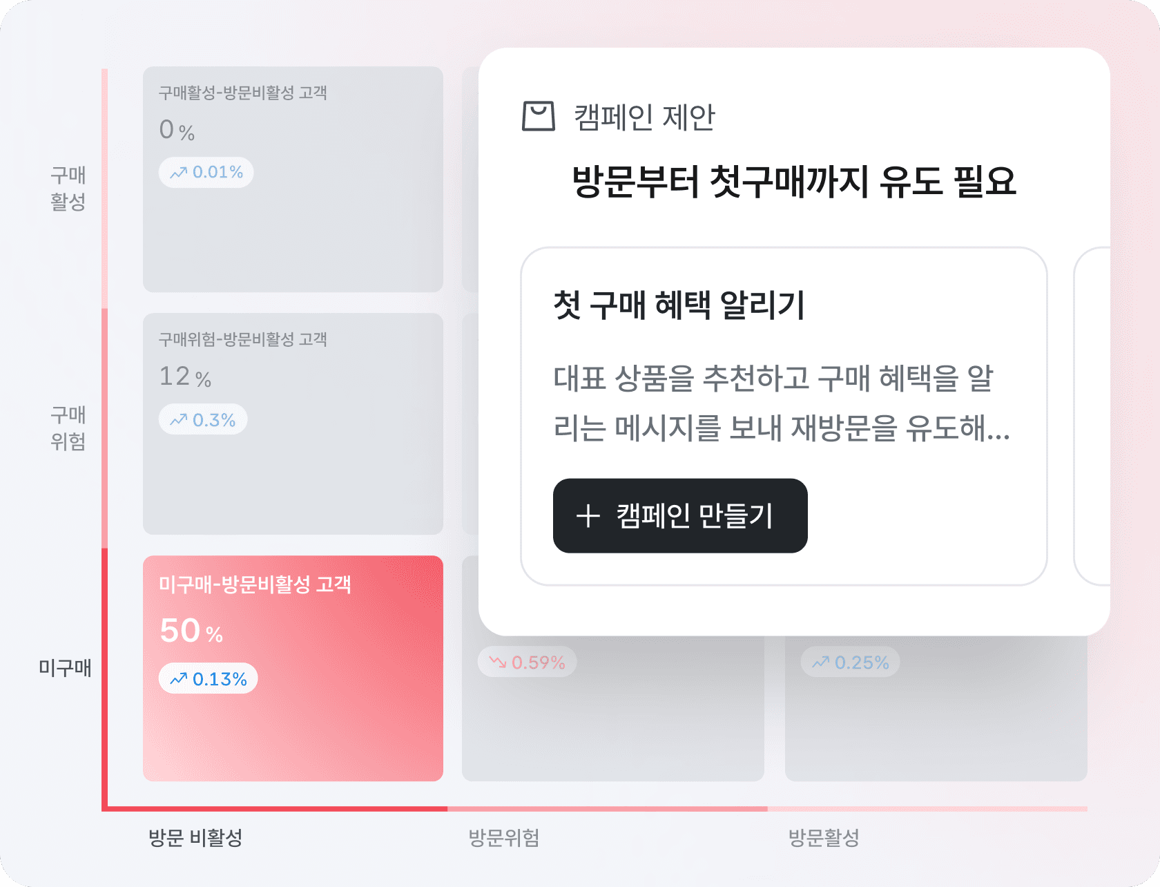 방문 구매 세그먼트 변화 화면