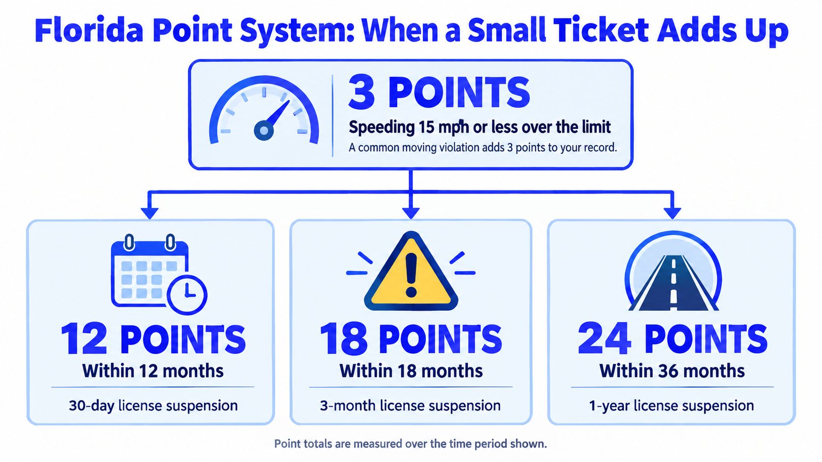 An infographic detailing the Florida point system for traffic violations, showing point thresholds and suspension periods.