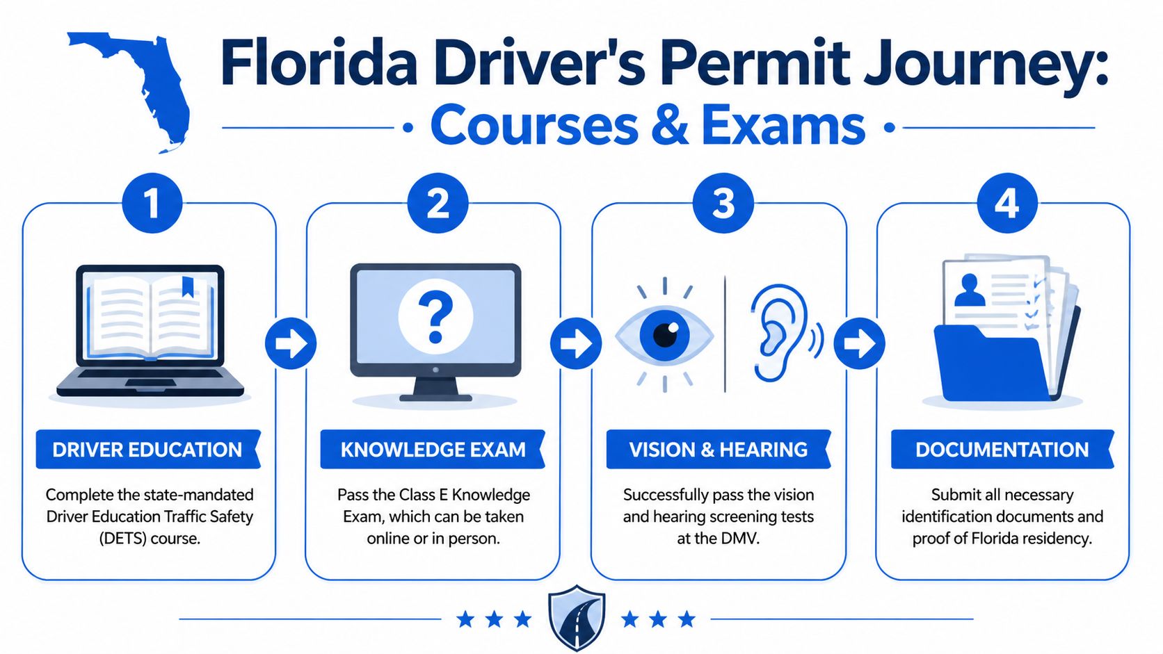 A four-step infographic illustrating the required process to obtain a driver's permit in the state of Florida.