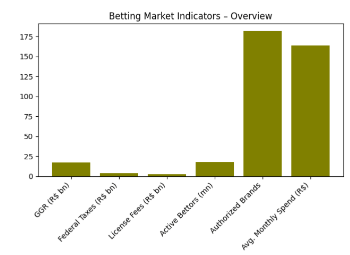 Betting market indicators - Overview