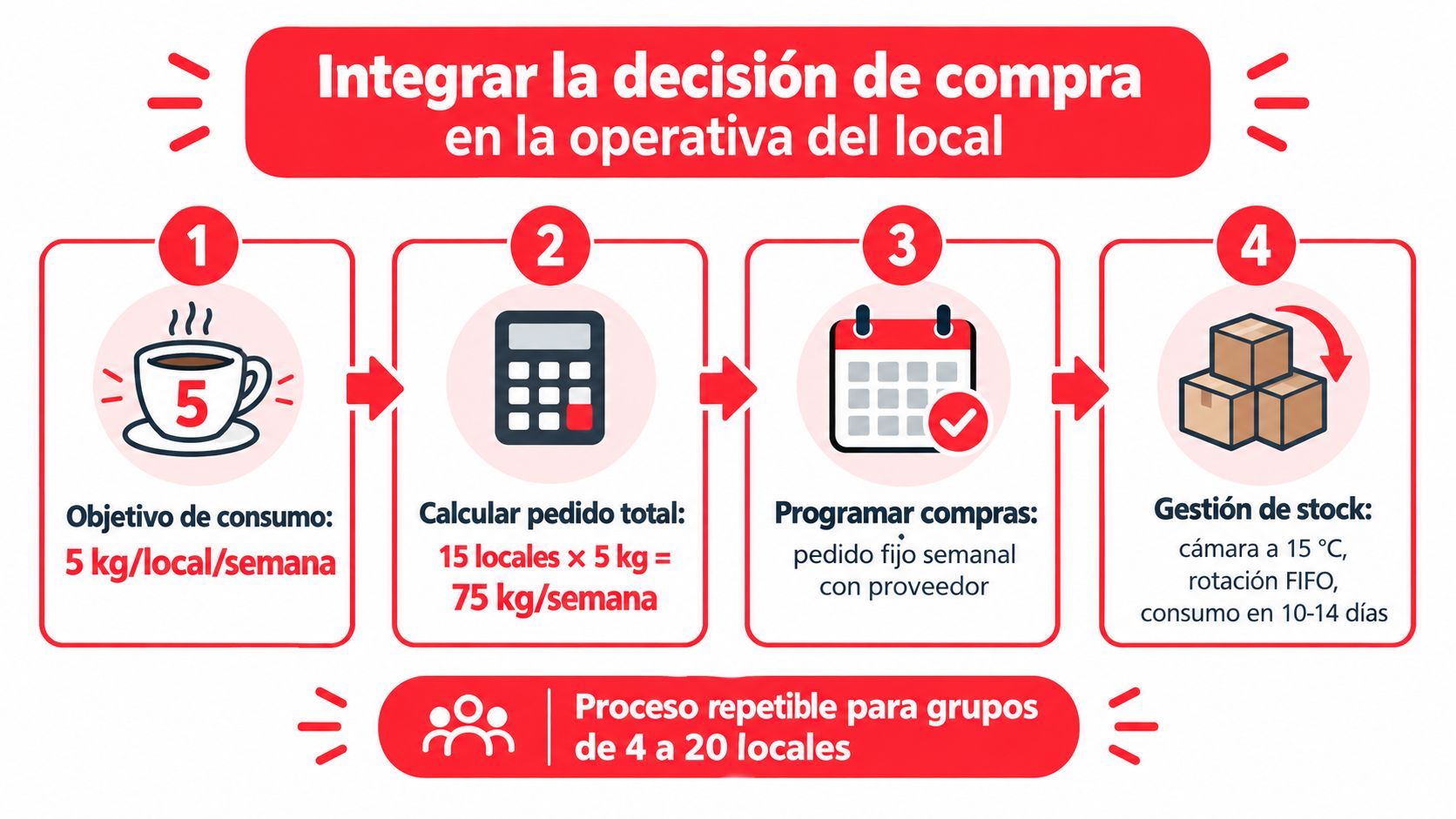 Infografía sobre cómo integrar la compra de café en grano en la operativa de locales comerciales.