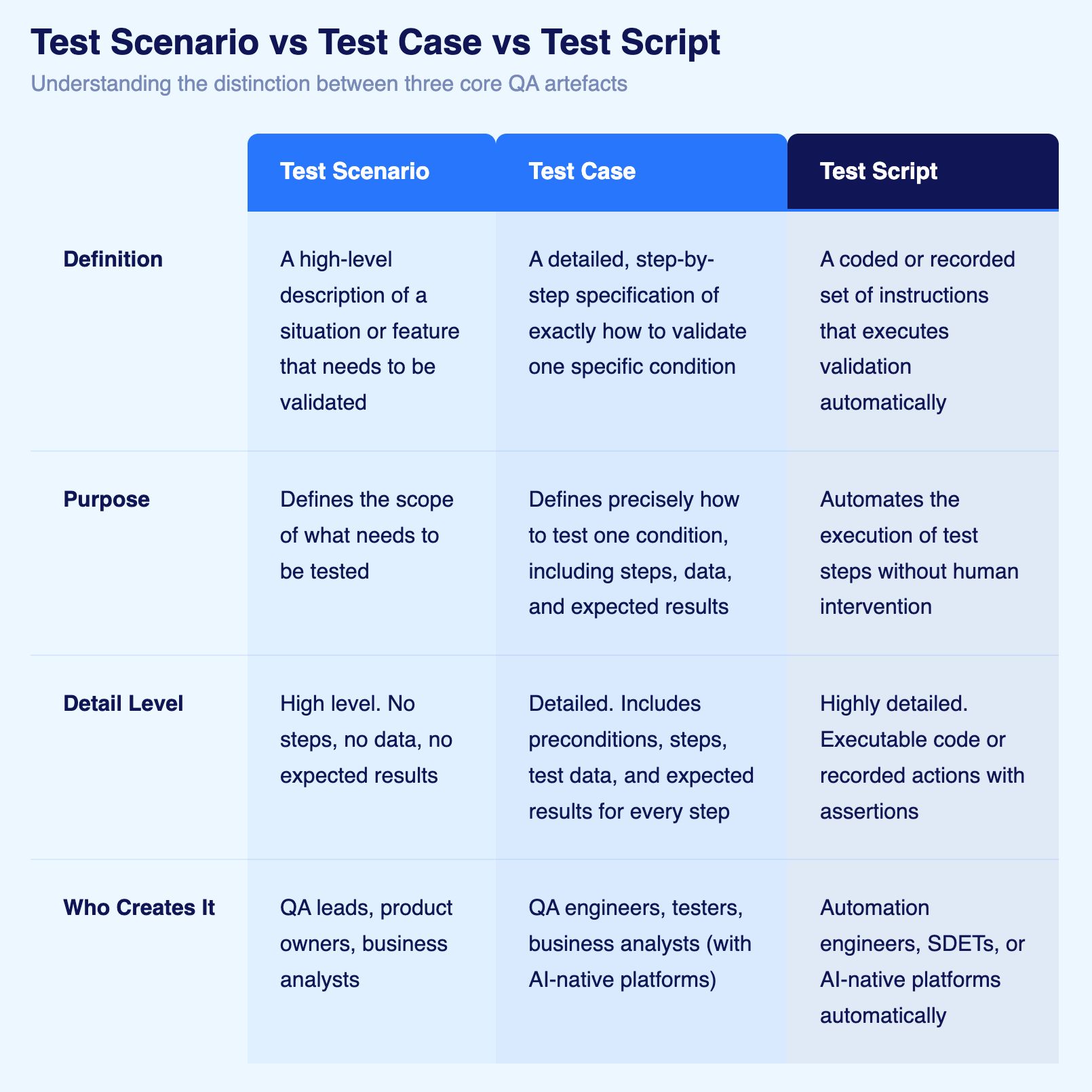 Test Case vs Test Scenario vs Test Script
