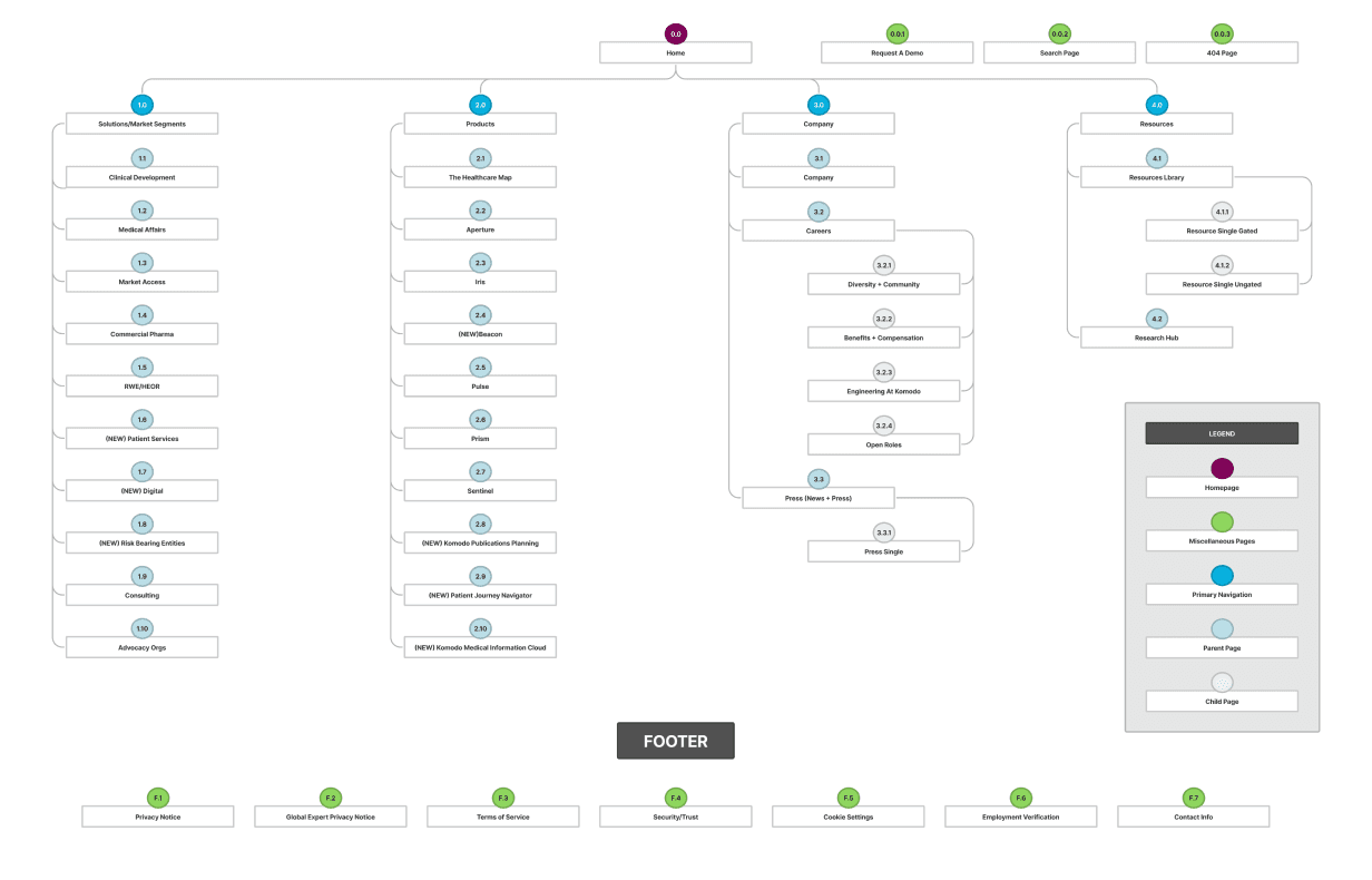 Before using Framer, sitemaps can help you visualize website structure to craft clear and organized webpage layouts