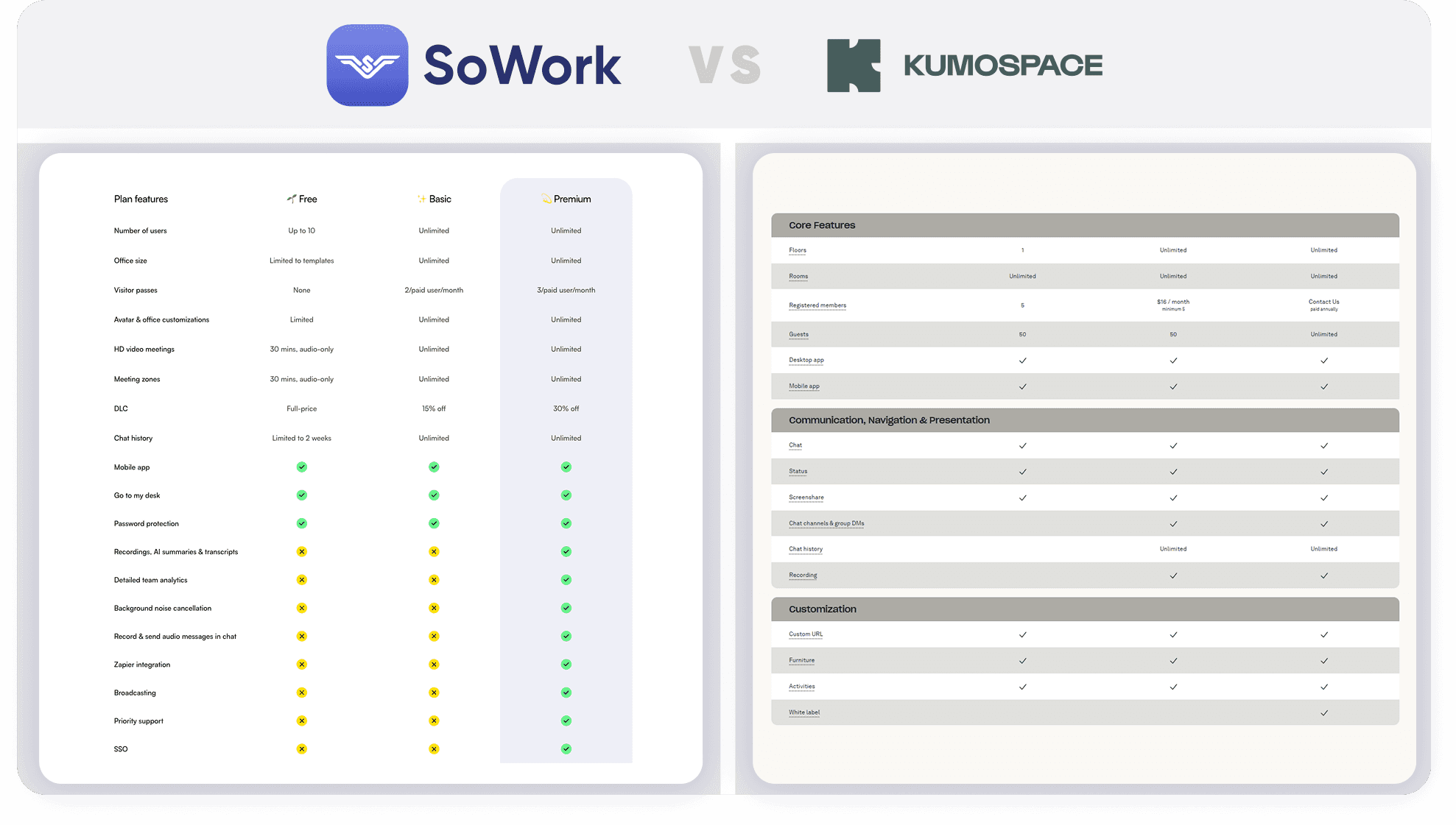 Detailed feature comparison table showing SoWork’s advantages in AI meeting outputs, 2.5D world customization, and integrations over Kumospace.