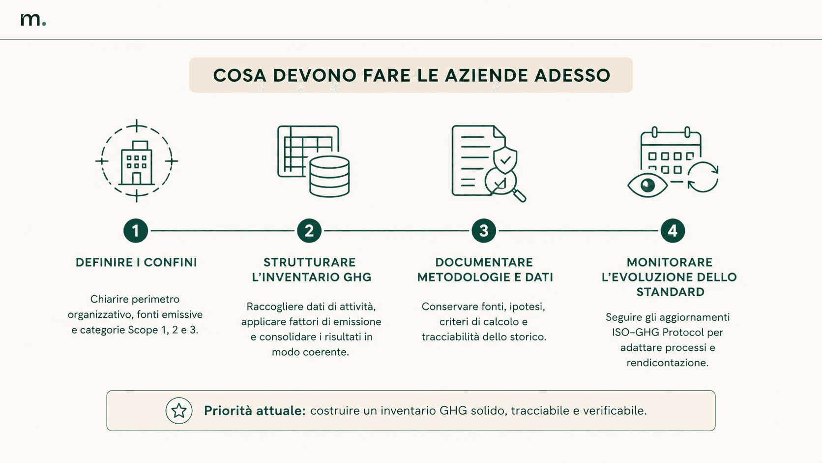 Quattro azioni per prepararsi al nuovo standard ISO e GHG Protocol: definire i confini, strutturare l’inventario GHG, documentare i dati e monitorare gli aggiornamenti.