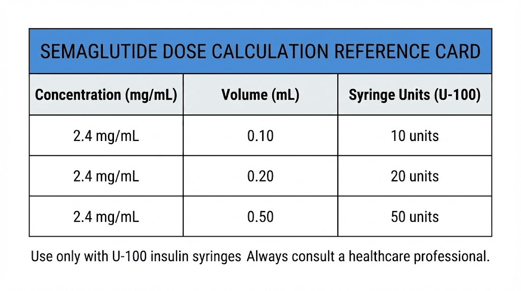 Semaglutide dosing calculation guide for compounded formulations