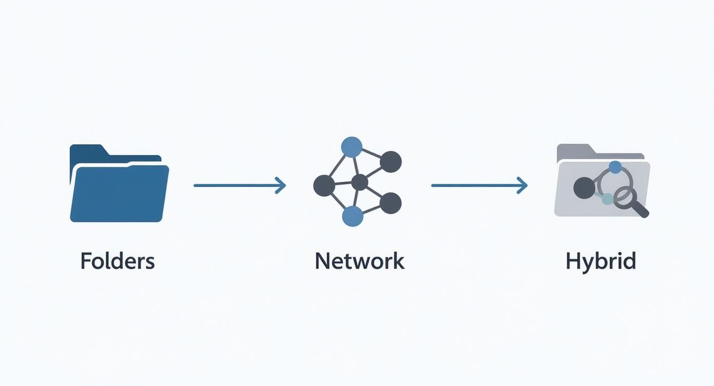 Infographic about how to organize research notes
