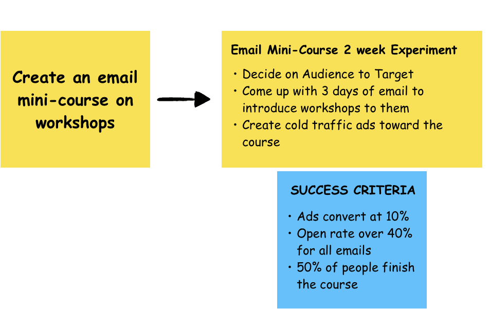 Workshop action card example with email mini-course idea, experiment steps, and success criteria