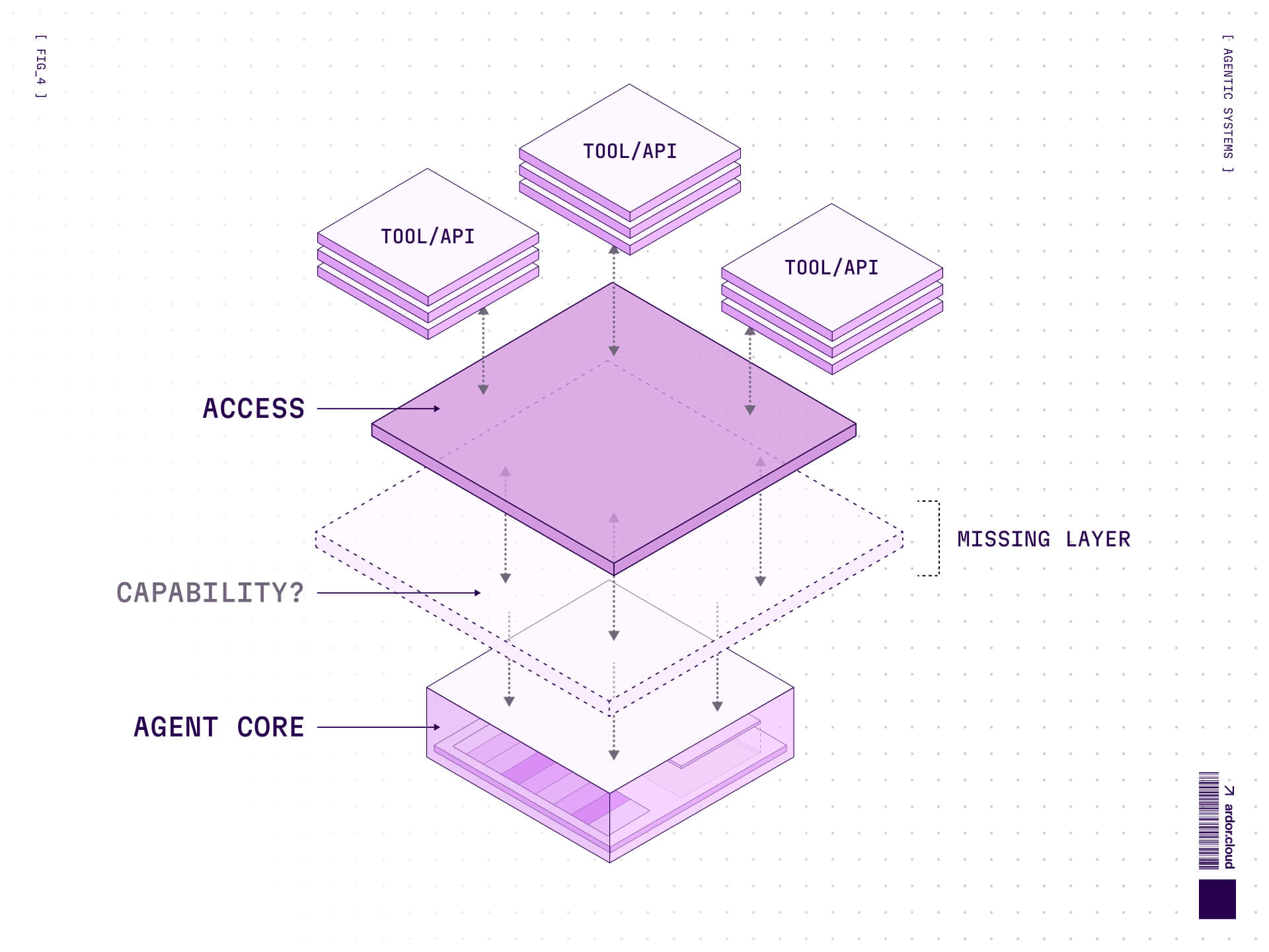 Diagram showing an AI agent core connected to tools and APIs through an access layer, with a visibly missing capability layer between access and the agent, highlighting the absence of structured capability in early agent architectures.