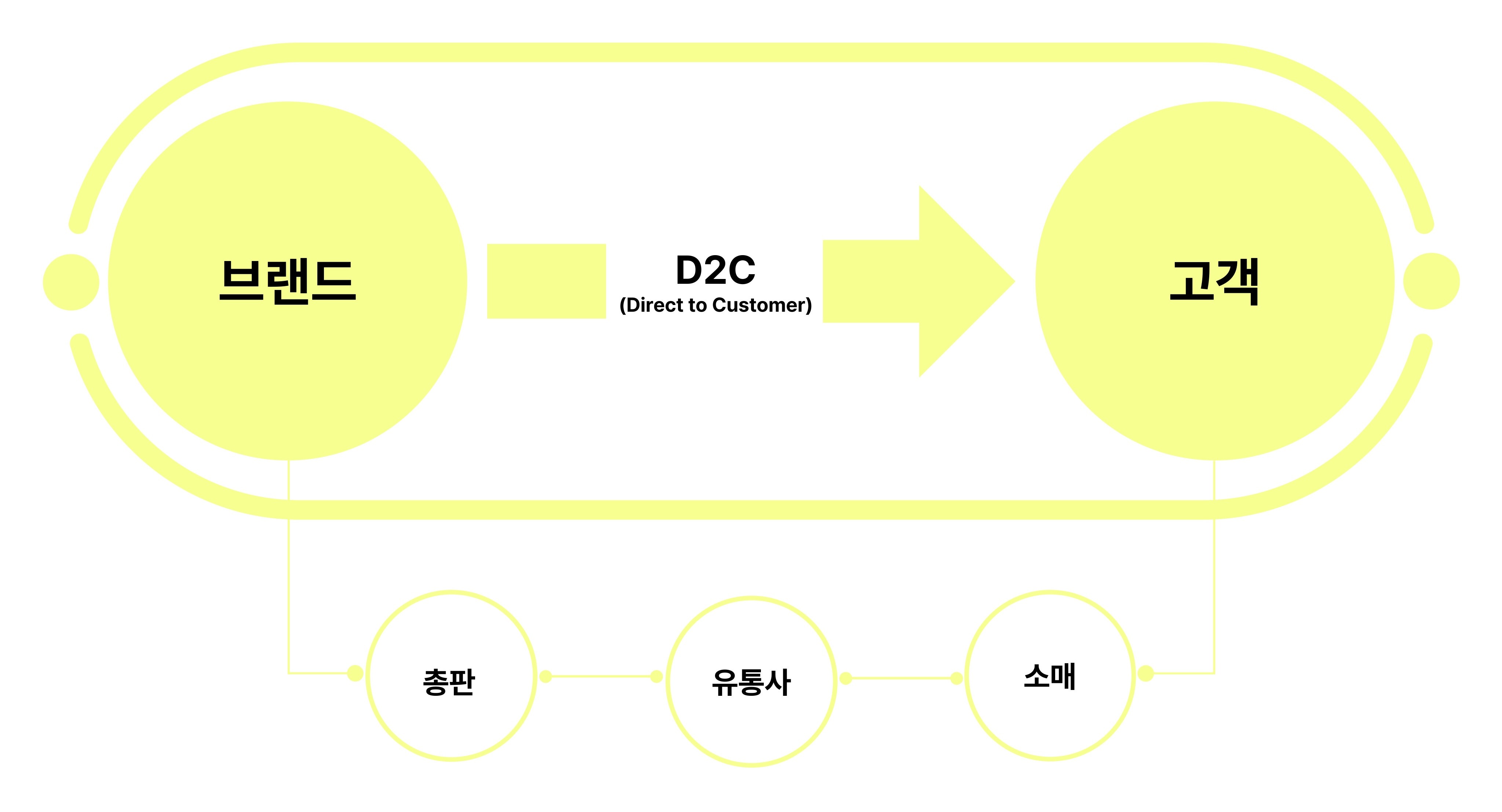 D2C 이미지