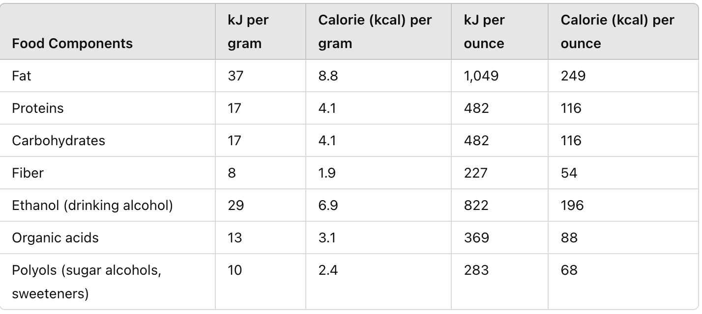 Energy From Macronutrients and Food Components Chart