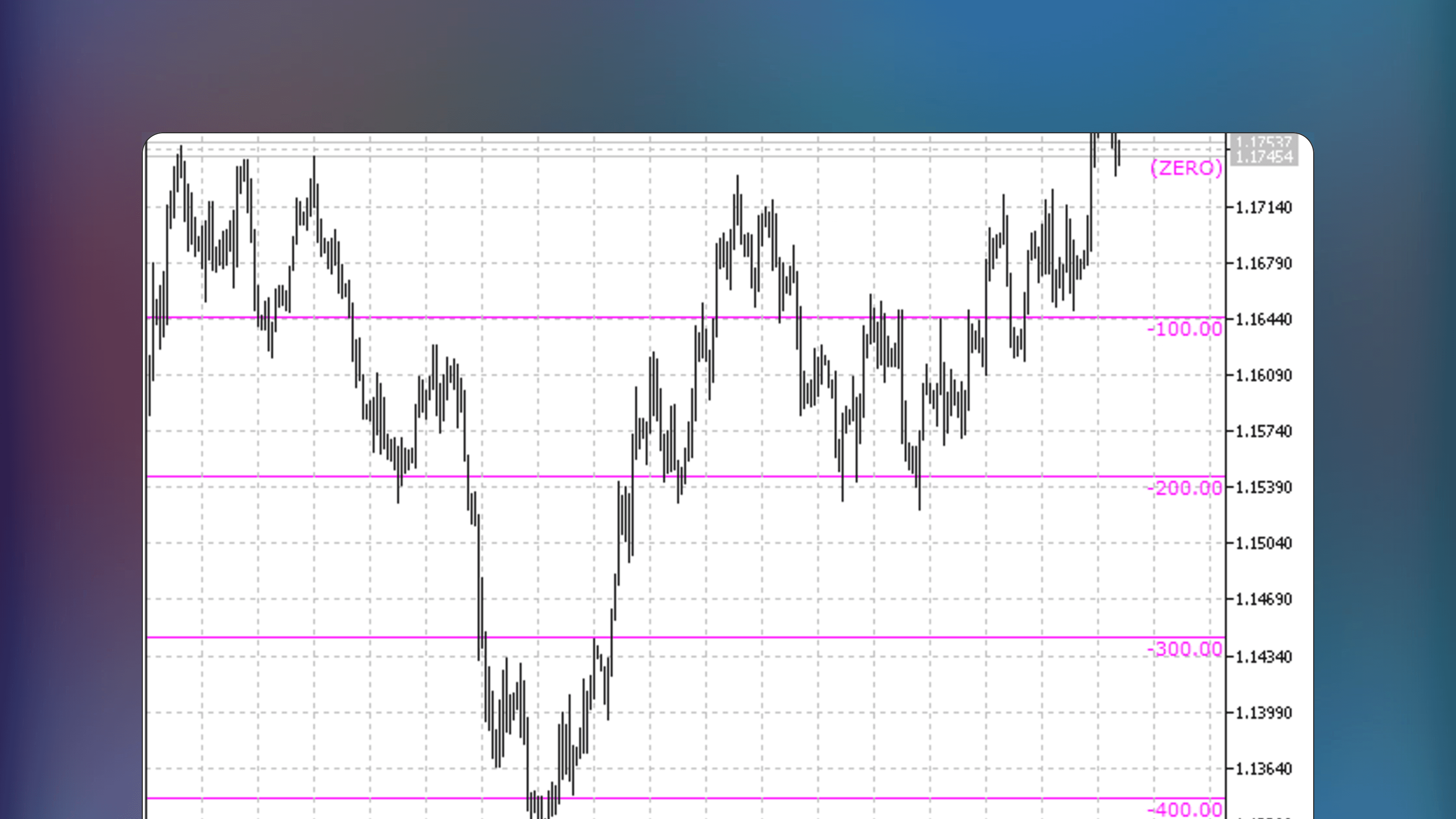 MetaTrader chart interface displaying the Money-Meter indicator with horizontal grid lines representing monetary values above and below a zero reference level to visualize potential profit and loss in deposit currency