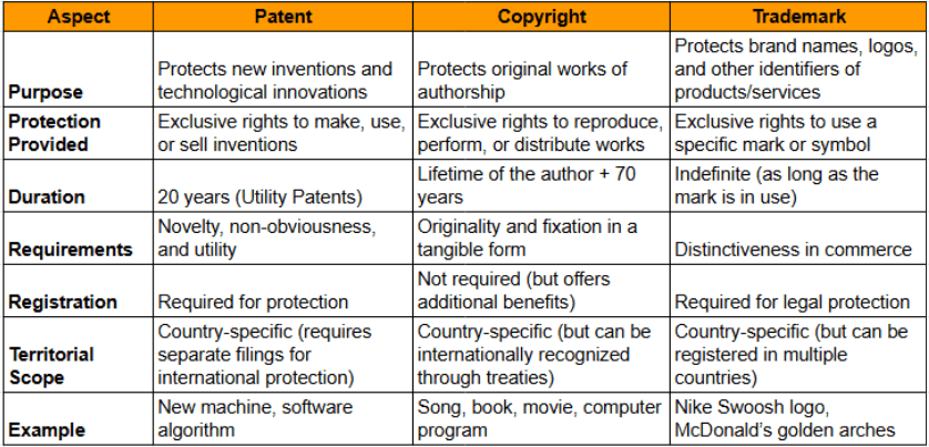 Difference Between Patent, Copyright, and Trademark: Key Distinctions