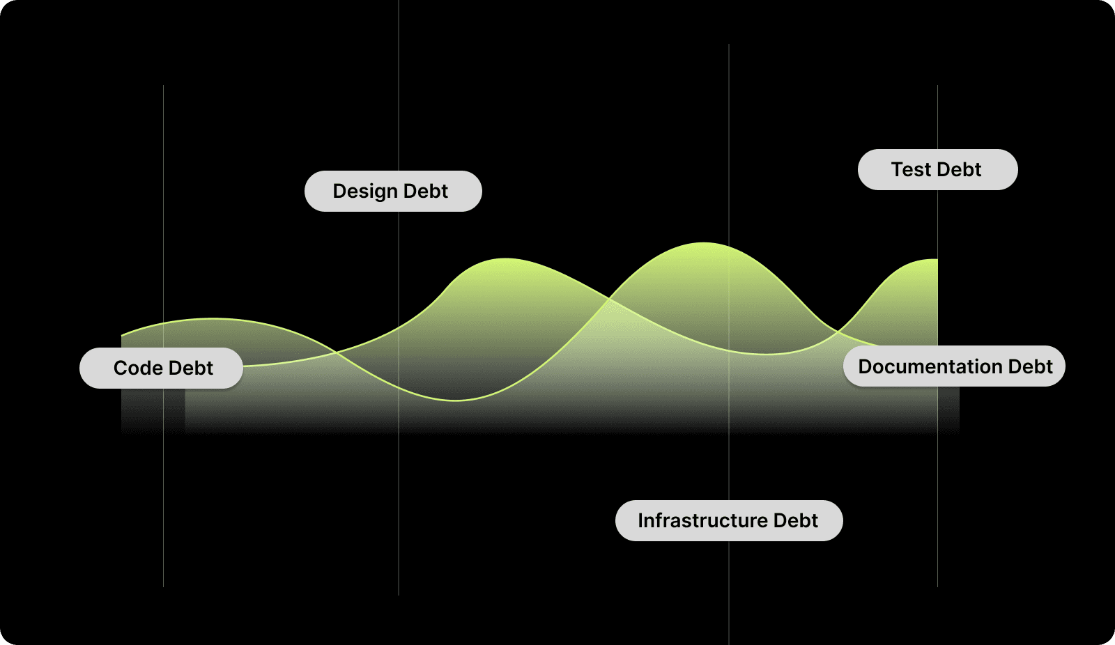 Types of Technical Debt