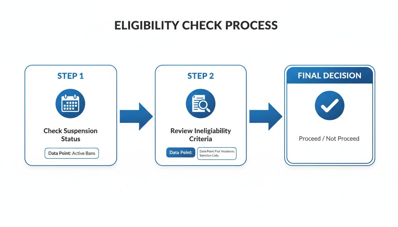 Flowchart illustrating the eligibility check process with steps for suspension status, ineligibility criteria, and final decision.