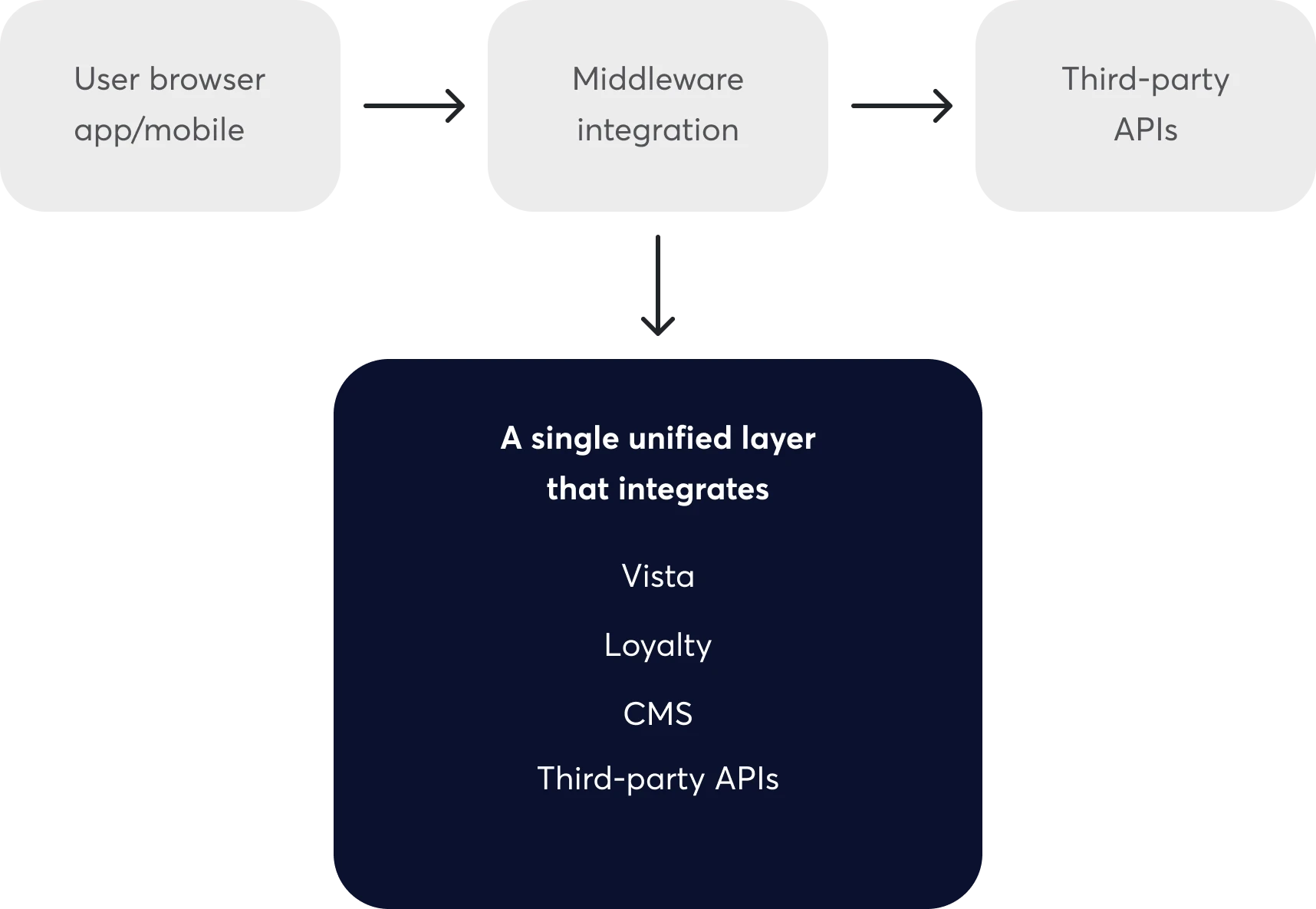 Muvi Cinema app middleware integration flowchart showing system architecture with Vista, loyalty, CMS, and third-party APIs.