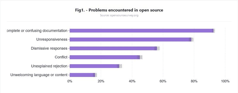 The most common problems in open source.